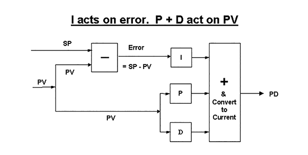 I-PD controller. Note: this drawing is purely representational. A proper I-PD controller could not be implemented exactly like this.